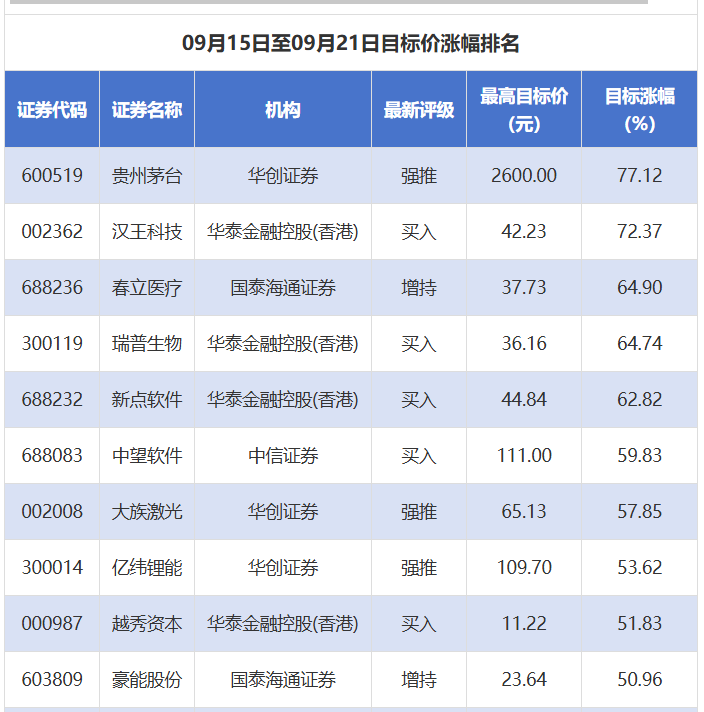 券商評(píng)級(jí)觀察 貴州茅臺(tái)目標(biāo)價(jià)大漲超77%，今世緣評(píng)級(jí)下調(diào)，貴州醫(yī)療器械板塊關(guān)注度提升